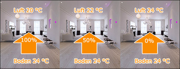 ::Die Wärmeabgabe der Fußbodenheizung bei verschiedenen Raumtemperaturen Selbstregeleffekt2