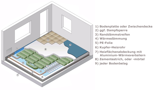 3-D-Schnitt der Janßen-Fußbodenheizung im Nassaufbau janssen-fbh-nassaufbau-3-d-schnitt